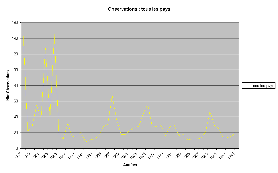 Graphique Observations : tous les pays