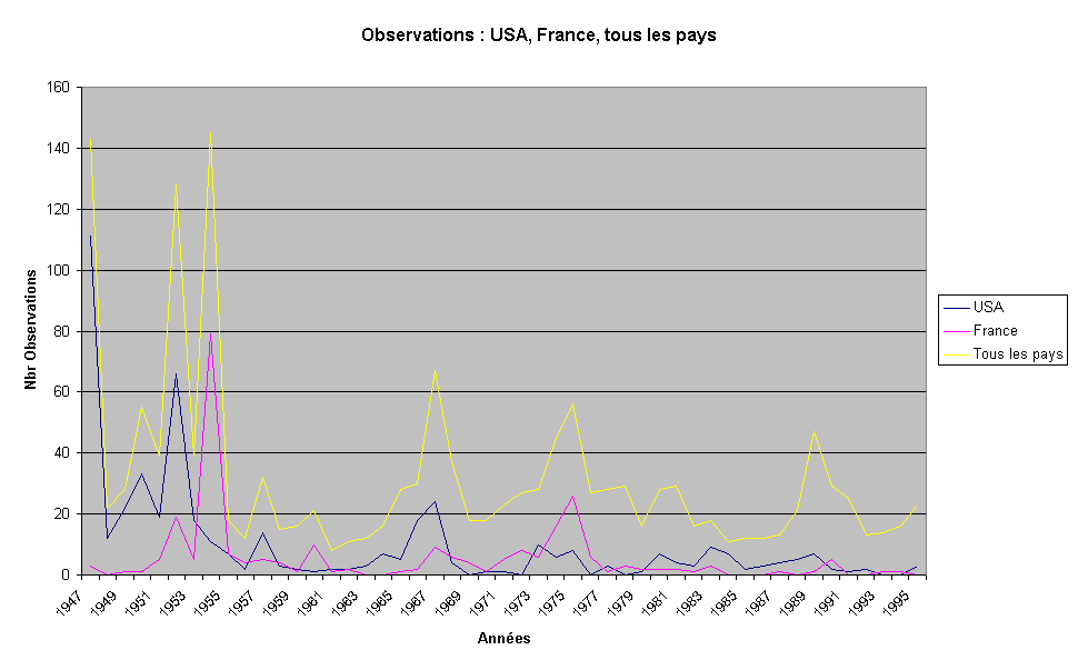 Graphique Observations : USA, France, tous les pays