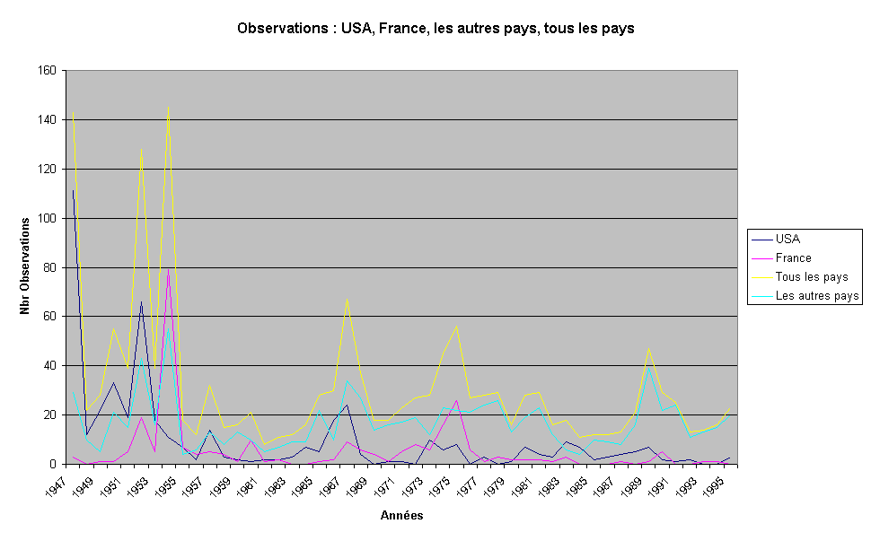 Graphique Observations : USA, France, les autres pays, tous les pays